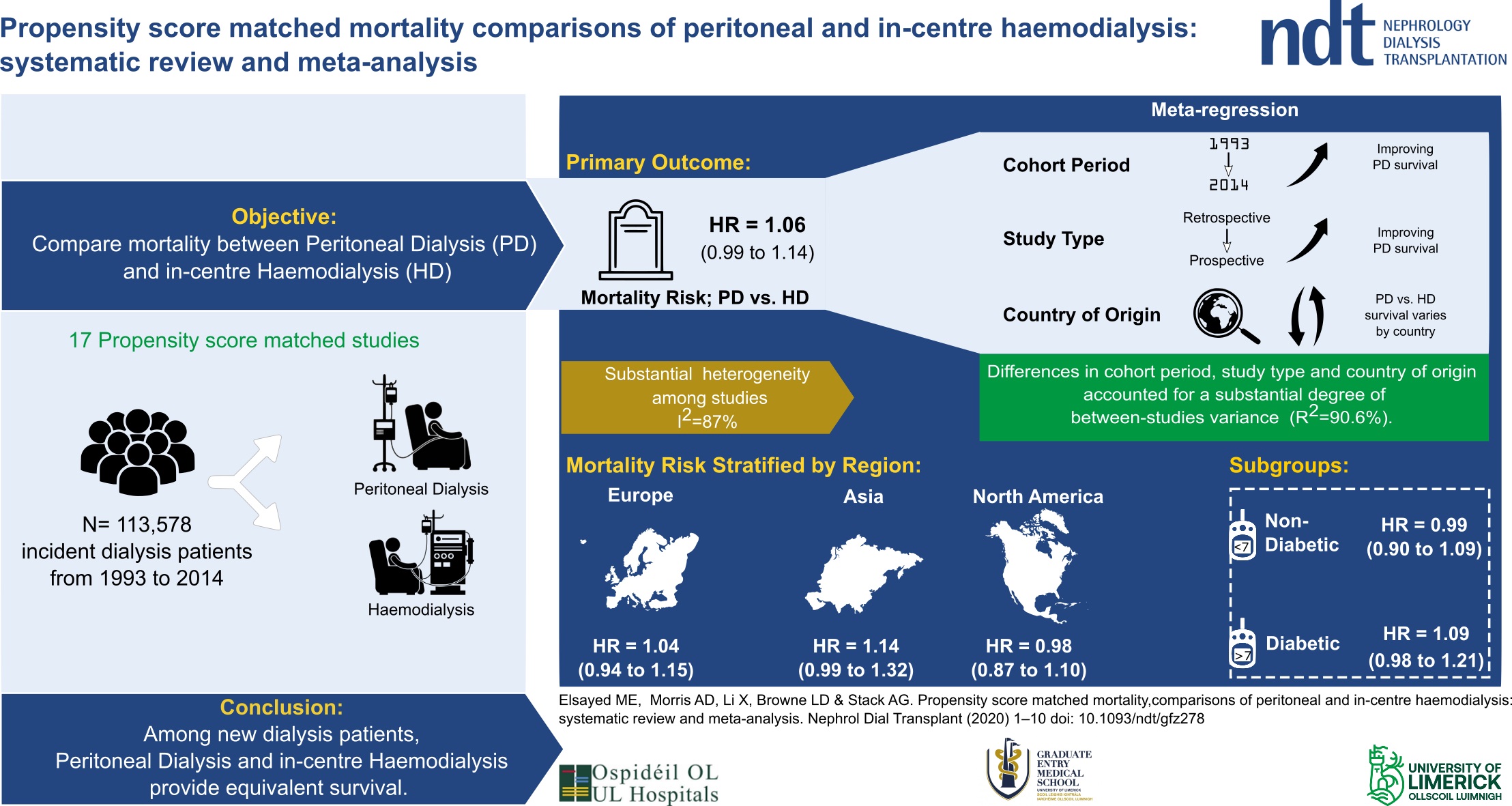 Mortality Comparisons of Peritoneal and In-Centre Haemodialysis