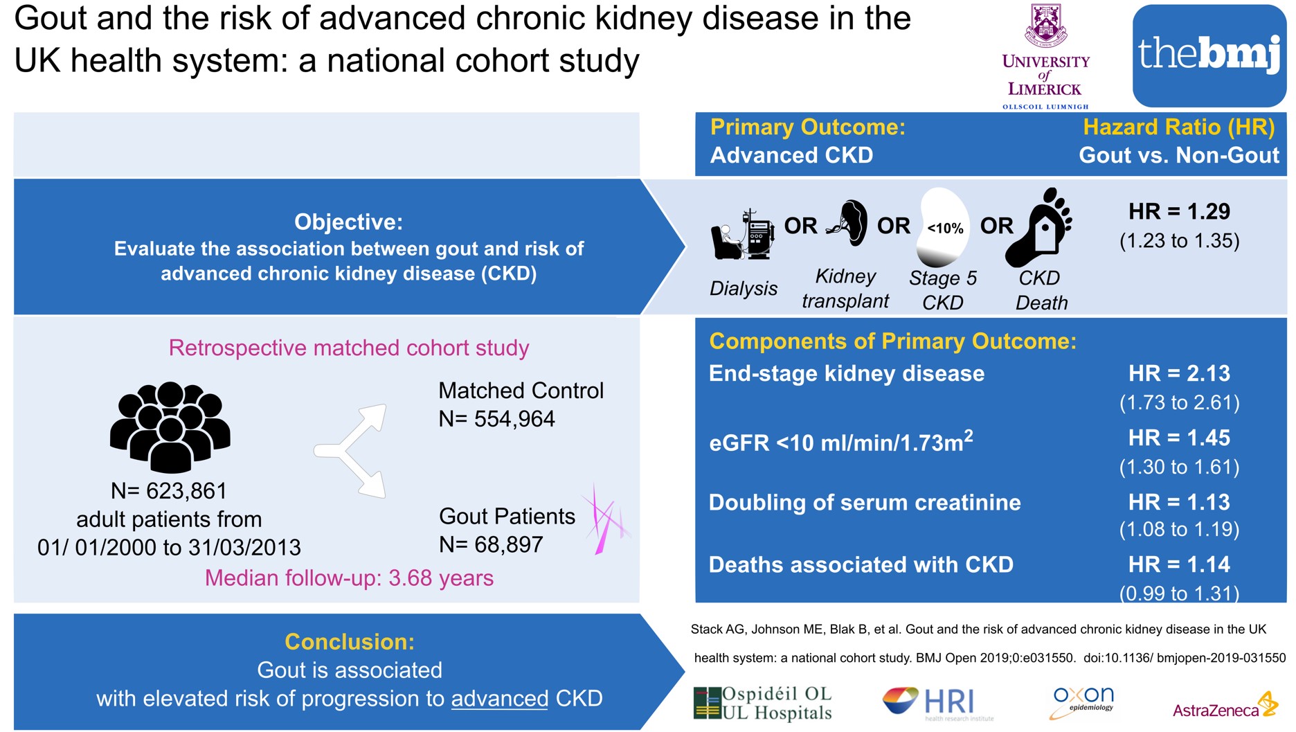 Gout more than doubles risk of kidney failure