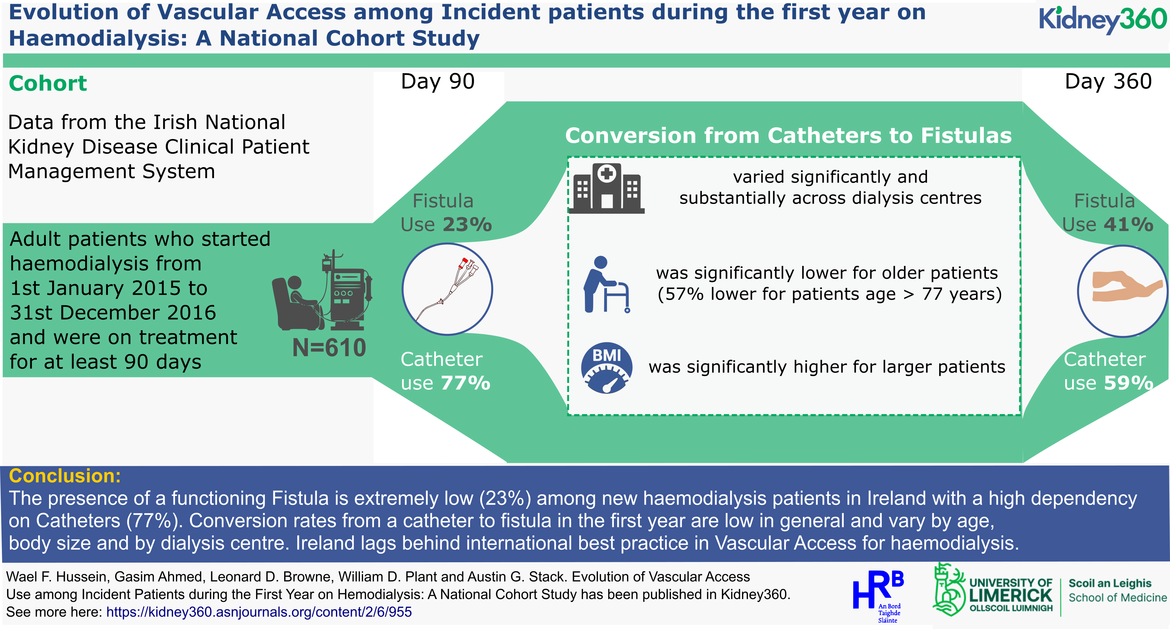 Evolution of Vascular Access Use among Incident Patients during the First Year on Hemodialysis: A National Cohort Study